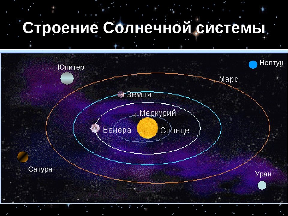 Какие группы объектов входят в солнечную. Строение и состав солнечной системы. Строение планет солнечной системы. Опишите строение солнечной системы астрономия. Строение и состав солнечной системы рисунок.