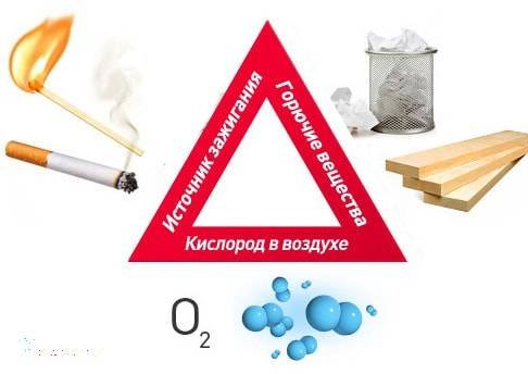 Треугольник горения пожарный