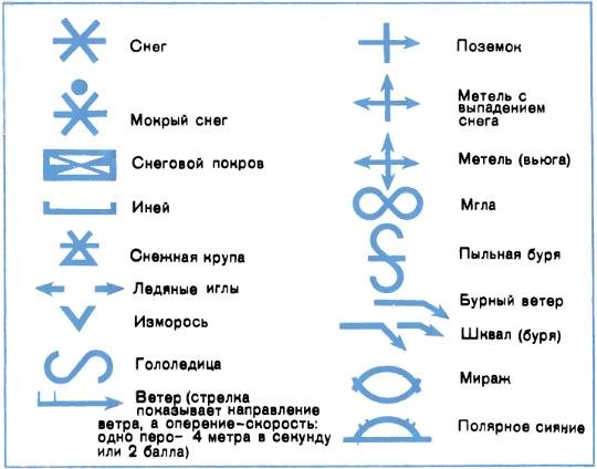 Атмосферные явления обозначения