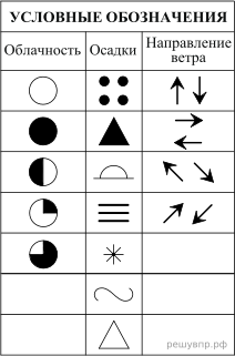 Обозначение облачности в дневнике наблюдения