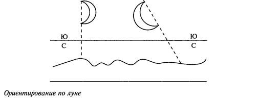 Ориентирование по лцнерисунок