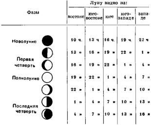 Ориентирование по фазам Луны таблица