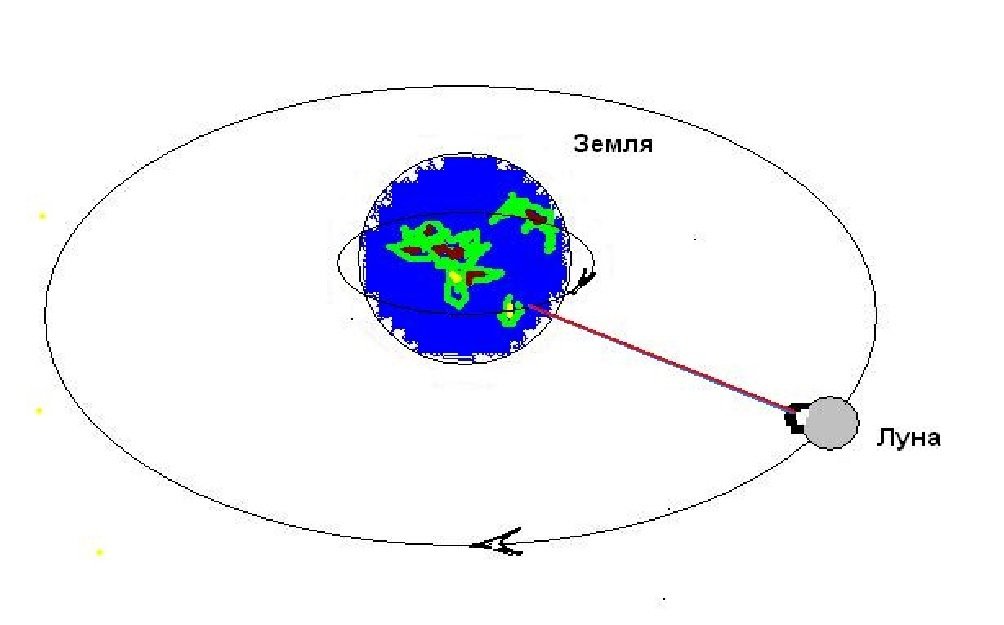 Вращение луны и солнца. Схема вращения Луны вокруг земли. Оси вращения земли и Луны вокруг своей схема. Вращение Луны вокруг земли модель. Траектория вращения Луны вокруг земли.