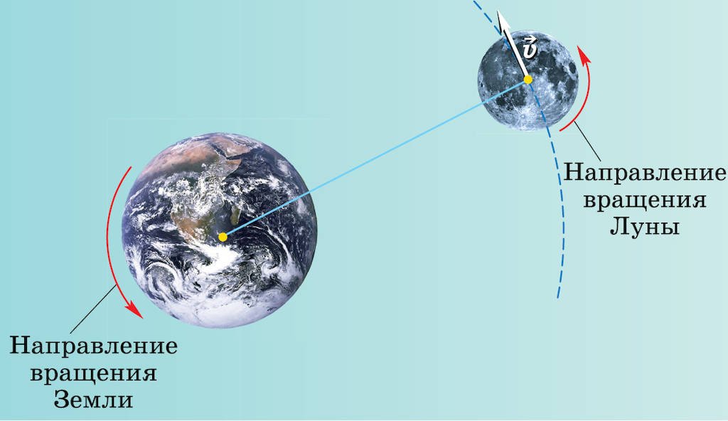 Спутник движется вокруг луны. Скорость вращения Луны вокруг земли. Вращение Луны вокруг земли. Схема движения Луны вокруг земли. Схема вращения Луны вокруг земли.