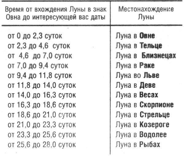 Луна в знаках зодиака