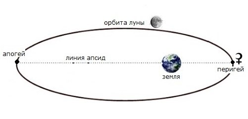 Орбита Луны вокруг земли схема