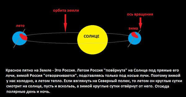 Орбита вращения солнца