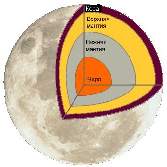 Схема внутреннего строения Луны