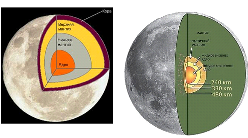 Внутреннее строение Луны