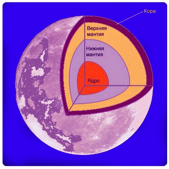 Внутреннее строение Луны