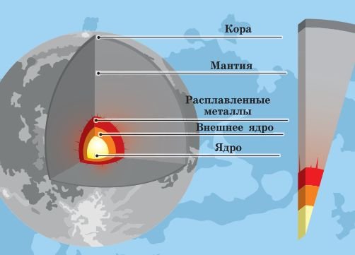 Внутреннее строение Луны