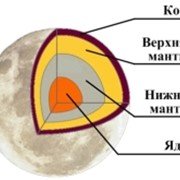Строение Луны астрономия