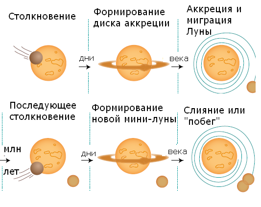 Гипотеза совместного формирования (совместной аккреции)