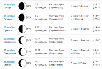 Растущая Луна полнолуние убывающая Луна