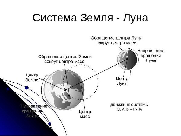 Картинки движение луны вокруг земли (60 фото)