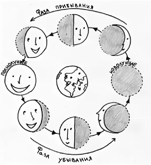 Сказочное объяснение изменения облика Луны