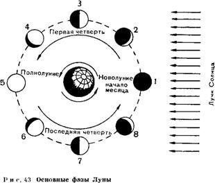 Изменение облика Луны