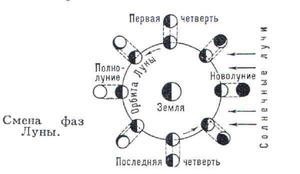 Схема изменение облика Луны