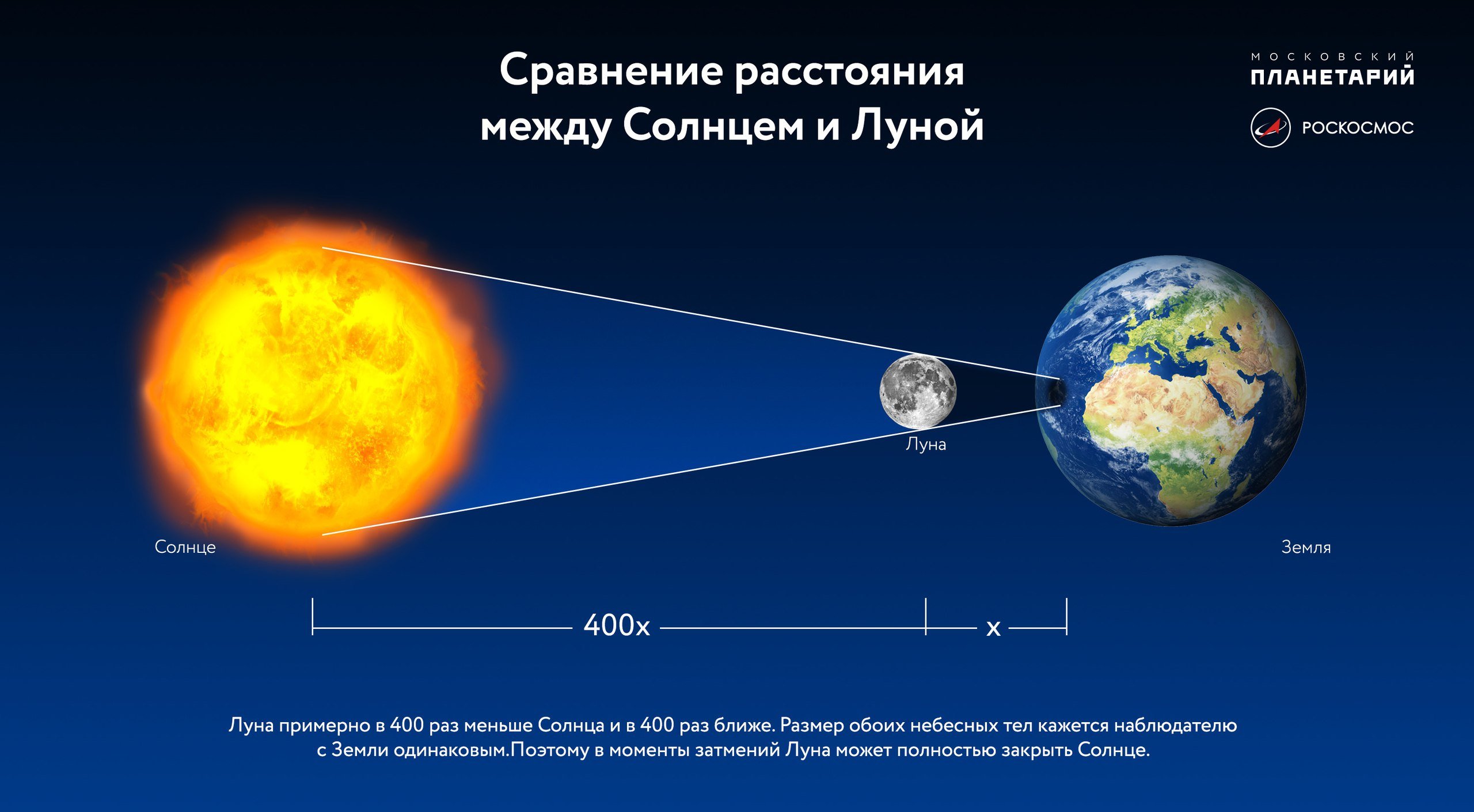 Удаленность земли от солнца. Расстояние до Луны и солнца. Расстояние от земли до солнца. Дальность солнца от земли.