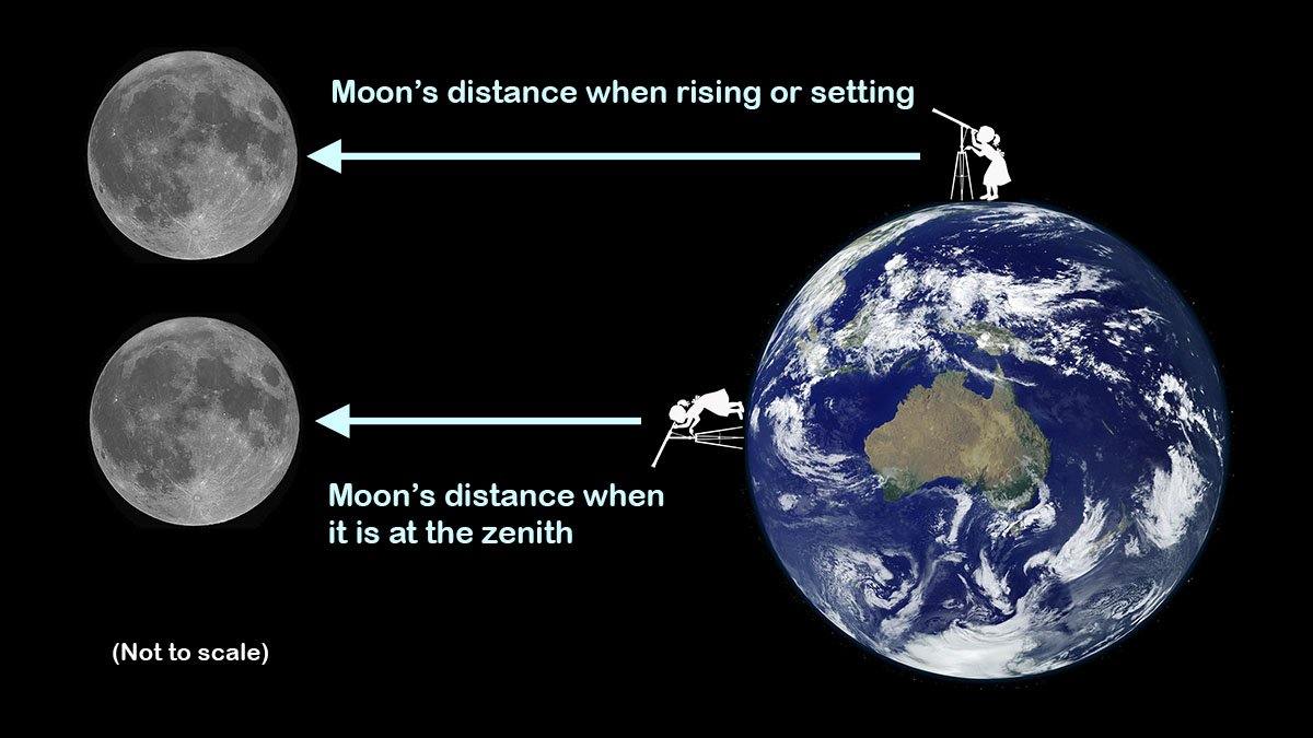 Наибольшее расстояние до луны