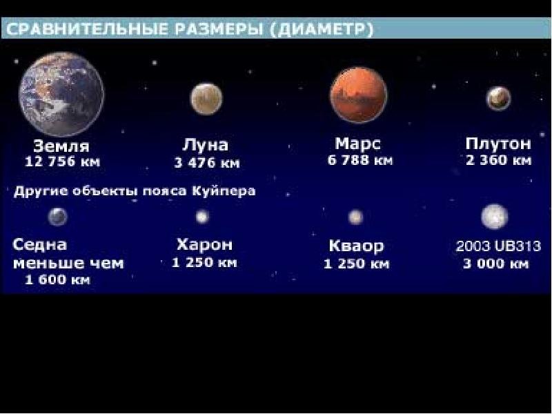 Луна по сравнению с землей. Размеры планет и Плутона. Марс и Луна Размеры. Сравнительные Размеры. Сопоставление солнца и земли.