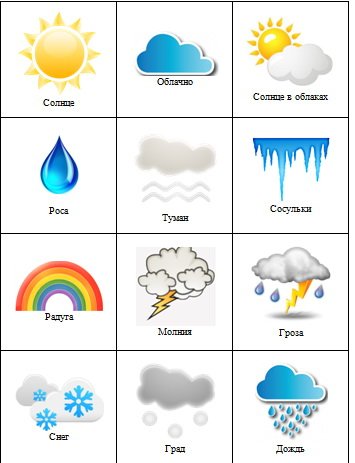 Обозначения погодных явлений для дошкольников