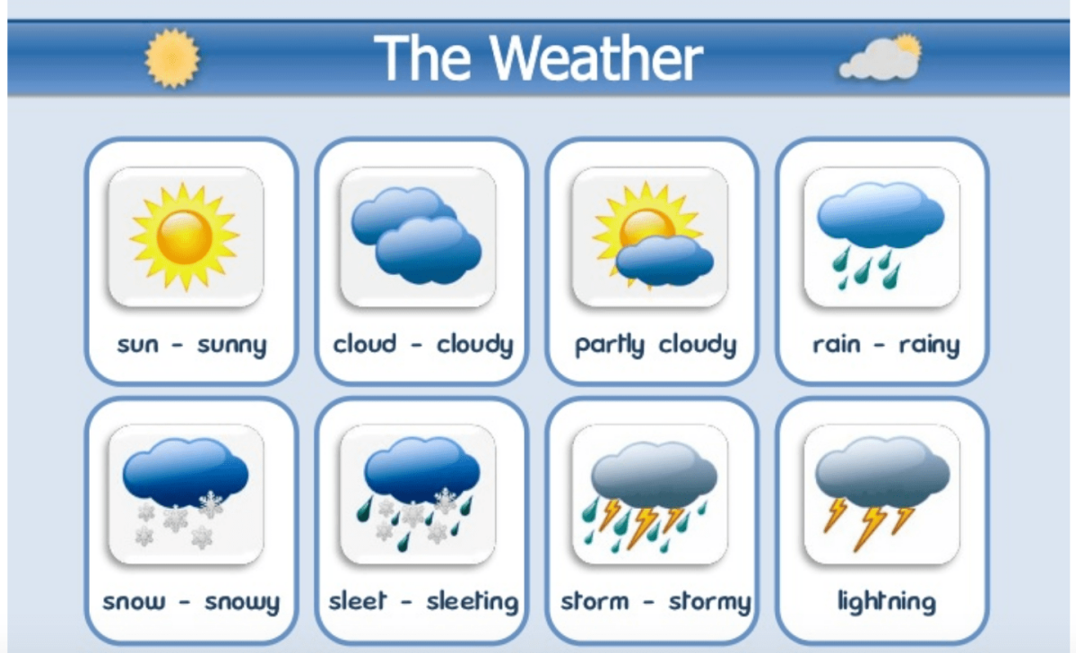 Как переводится солнечно. Погода на английском языке. Карточки weather для детей. Gjujlf ZF fzukbqcrjv. Weather английский язык.