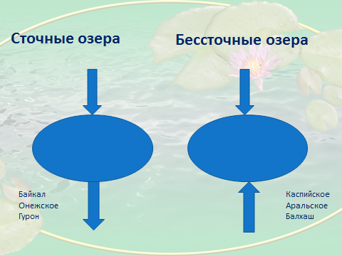Сточные и бессточные озера