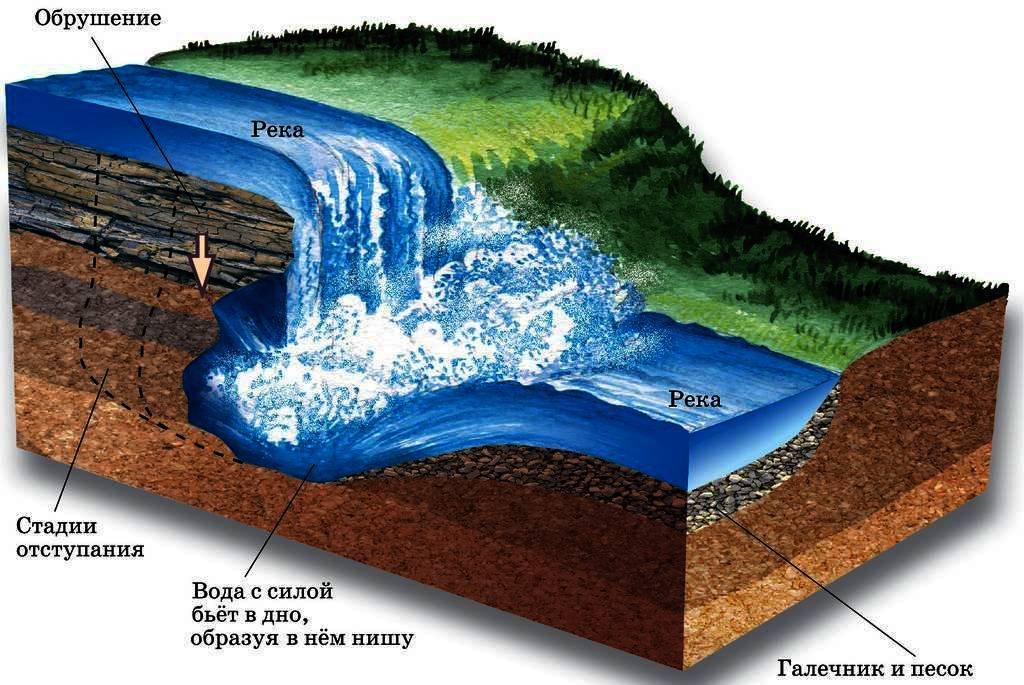 Сток на рельеф. Строение водопада. Поверхностные и грунтовые воды. Подземные воды в разрезе. Поверхностные источники воды.