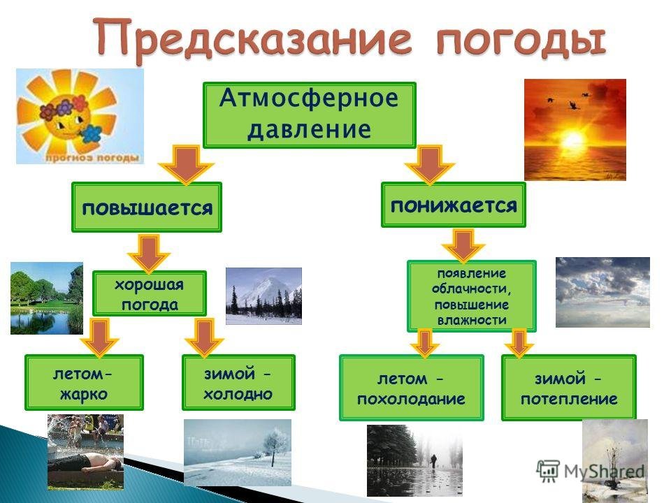 Атмосферное давление повышается. Как давление влияет на погоду. Как атмосферное давление влияет на погоду. Зависимость погоды от атмосферного давления. Прогноз погоды и атмосферное давление. Атмосферное давление повышается. Как давление влияет на погоду. Как атмосферное давление влияет на погоду. Зависимость погоды от атмосферного давления.