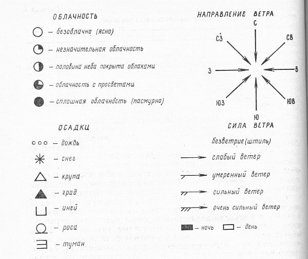 Атмосферные явления обозначения