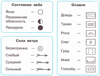 Условные знаки наблюдения за погодой