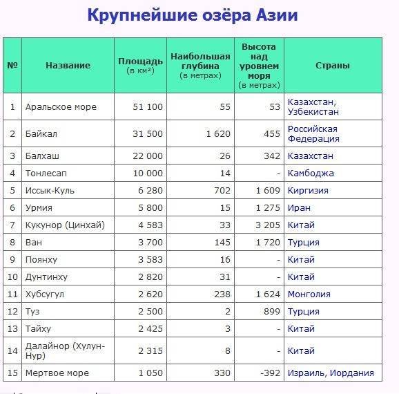Крупнейшие озера России таблица