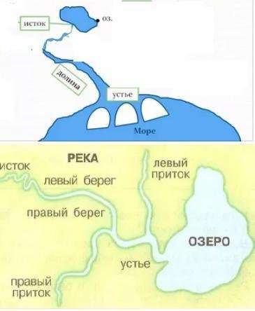 Река вытекает из озера рисунок-схема