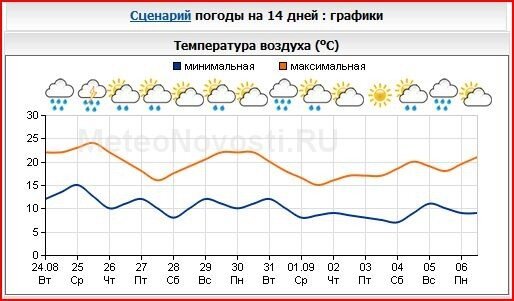 Диаграмма погоды