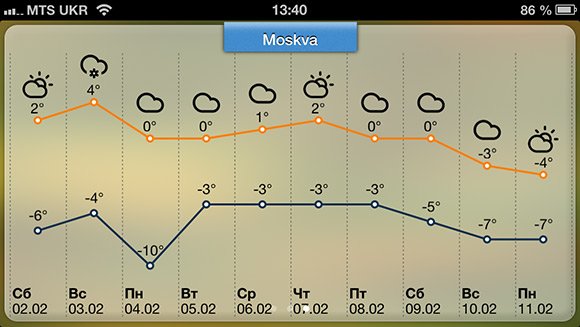 Диаграмма погоды