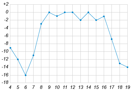 Погодные графики