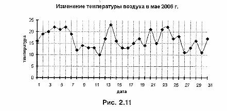 График хода температур воздуха география 6 класс