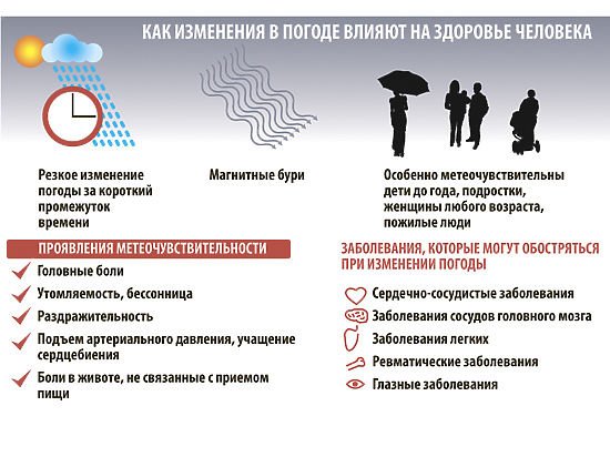 Влияние погоды на человека