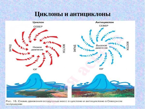 Схема образования циклона и антициклона