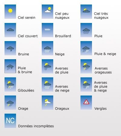 Описание погоды на французском языке