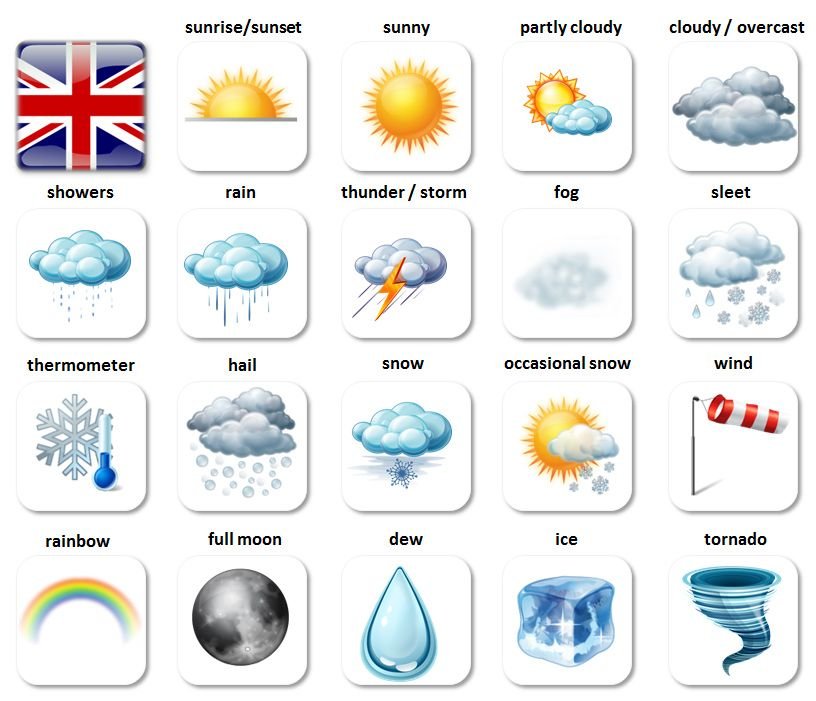 Как по английски будет дождь. Gjujlf ZF fzukbqcrjv. Weather карточки. Погода на английском. Weather английский язык.