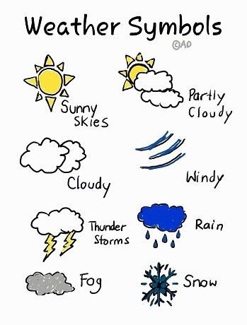 Weather symbols for Kids