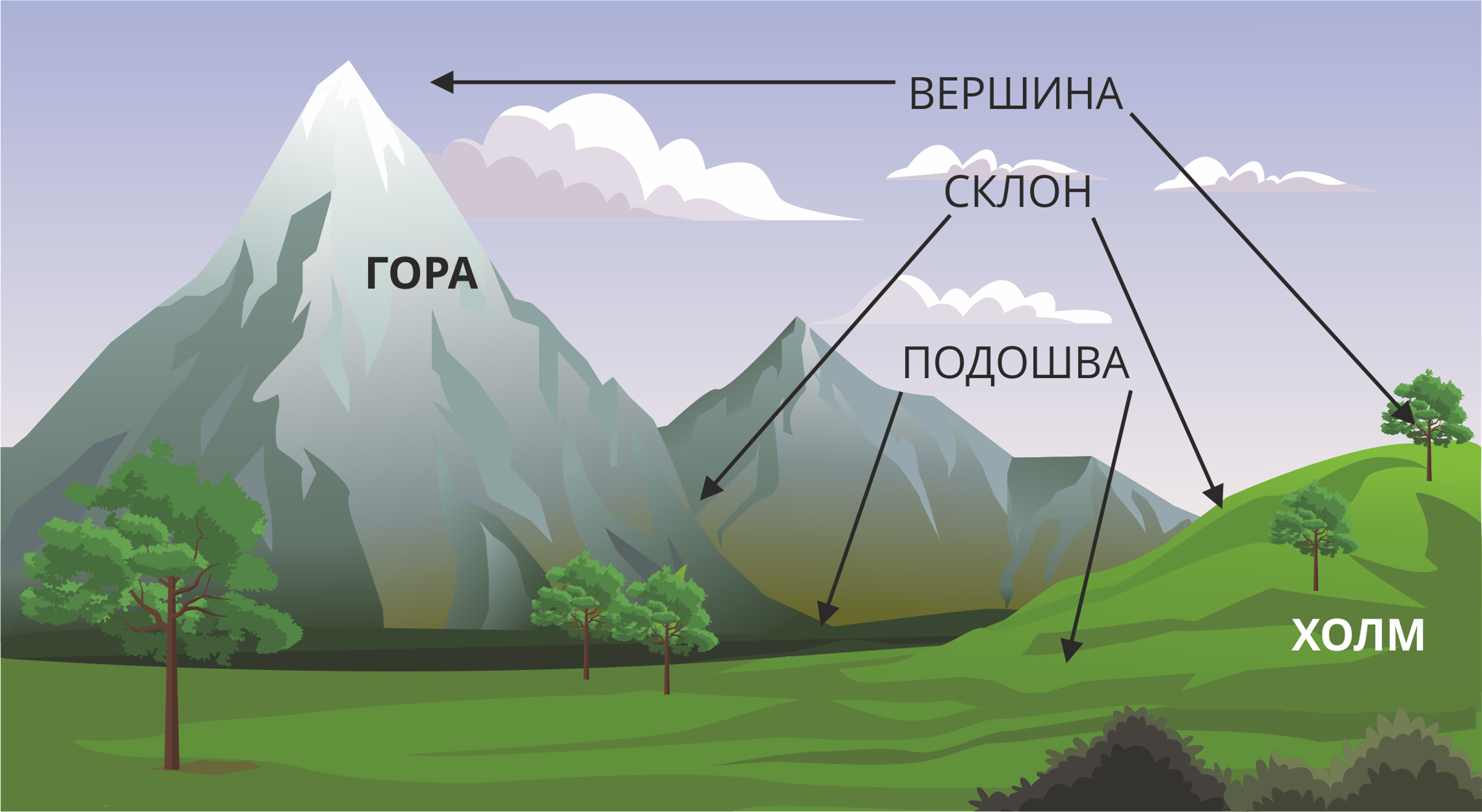 Поверхность земли 2 класс окружающий мир. Строение гор. Название частей горы. Строение горы. Строение горы и холма.