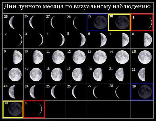 Положение Луны на небосводе