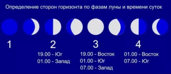 Фазы Луны в картинках 4 фазы