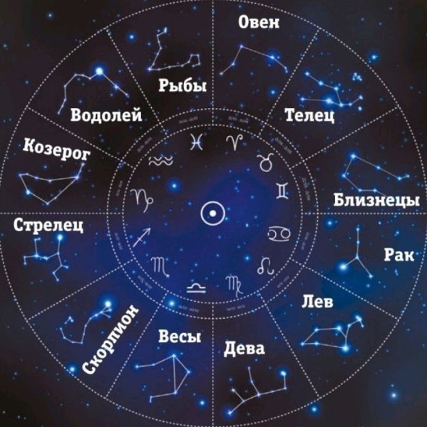 Эклиптические созвездия и зодиакальные созвездия