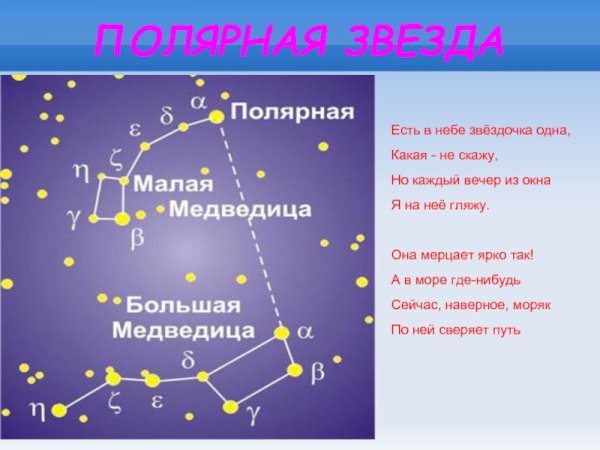 Звездное небо Полярная звезда созвездия
