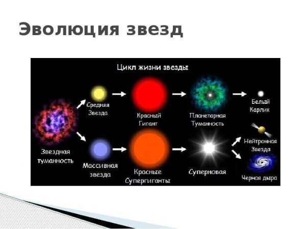 Жизненный цикл звезды схема