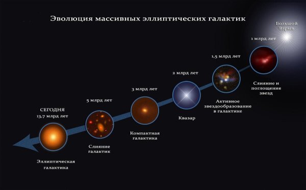 Основные стадии эволюции солнца